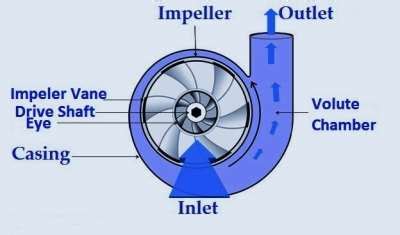 centrifugal vacuum pump working principle|centrifugal pump coverage chart.